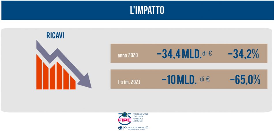 L’impatto del Covid sui pubblici esercizi secondo la Fipe