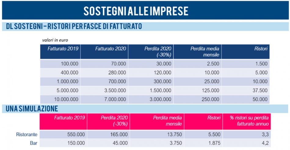 L’impatto del Covid sui pubblici esercizi secondo la Fipe
