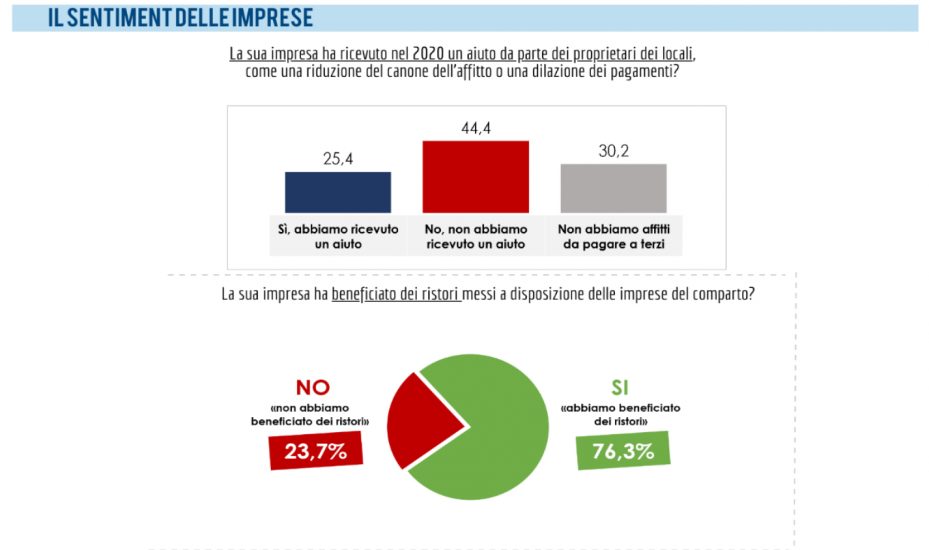 L’impatto del Covid sui pubblici esercizi secondo la Fipe