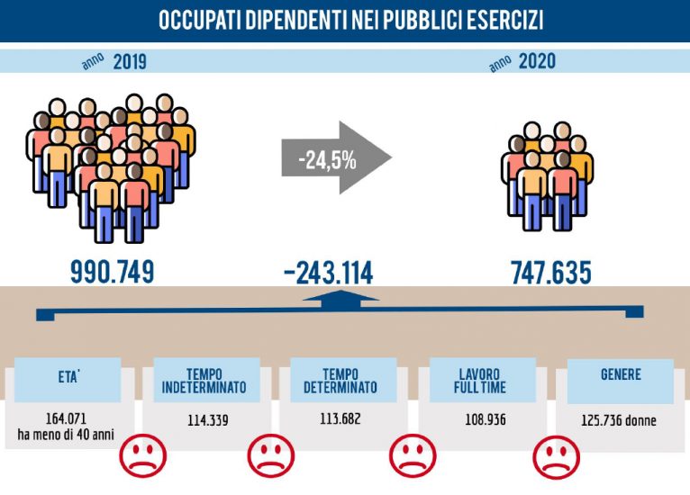 L’impatto del Covid sui pubblici esercizi secondo la Fipe