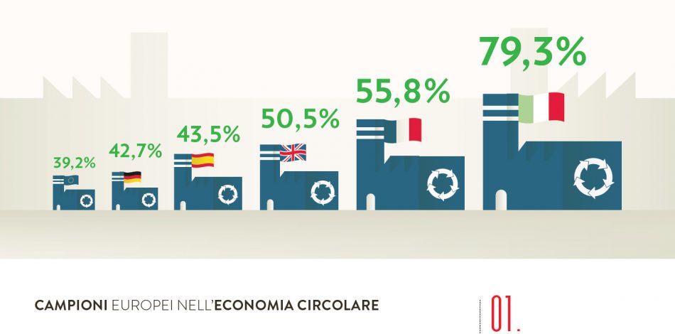 “L’Italia in 10 selfie” di Fondazione Symbola: i primati green del Belpaese, agricoltura compresa