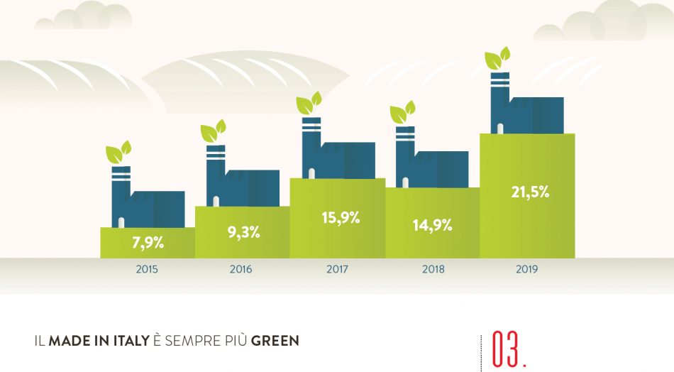 “L’Italia in 10 selfie” di Fondazione Symbola: i primati green del Belpaese, agricoltura compresa