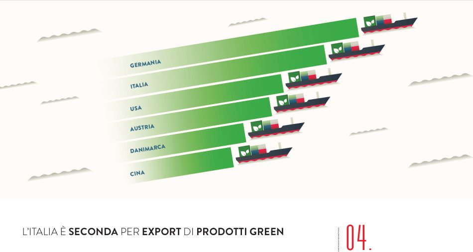 “L’Italia in 10 selfie” di Fondazione Symbola: i primati green del Belpaese, agricoltura compresa