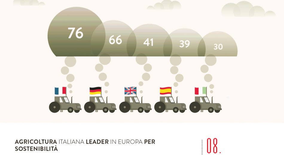 “L’Italia in 10 selfie” di Fondazione Symbola: i primati green del Belpaese, agricoltura compresa