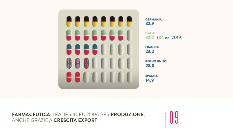 “L’Italia in 10 selfie” di Fondazione Symbola: i primati green del Belpaese, agricoltura compresa