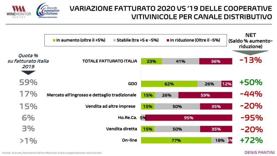 Vivite, la cooperazione del vino resiste alla pandemia, grazie ai suoi più grandi player
