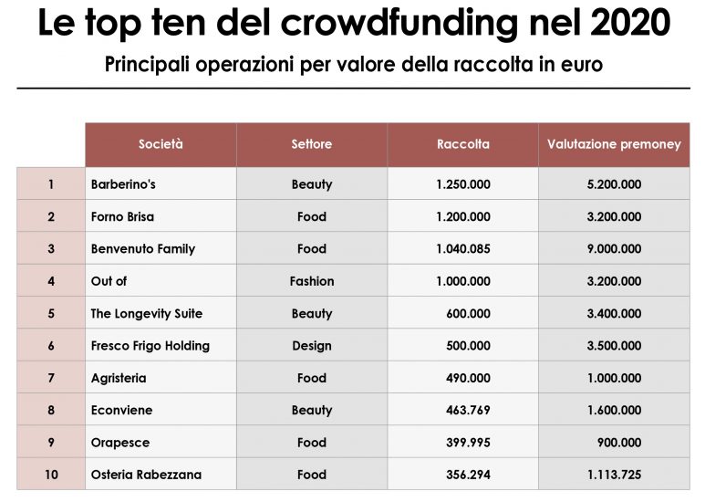 La top ten del crowdfunding