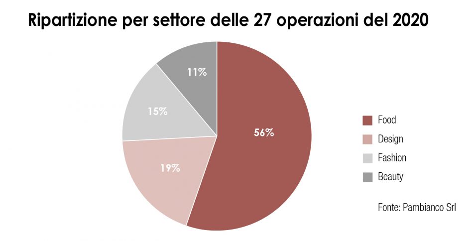 La divisione per settori economici del crowdfunding