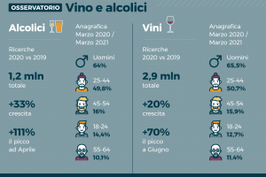 Vino, continua a crescere l’interesse sul digitale. Sempre più usato anche dai meno giovani