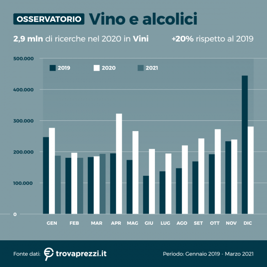  Le ricerche su vino e alcolici in crescita: lo studio di Trovaprezzi