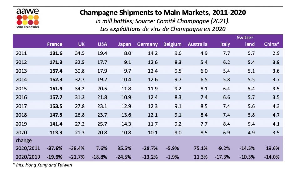 Come è cambiato il mercato dello Champagne