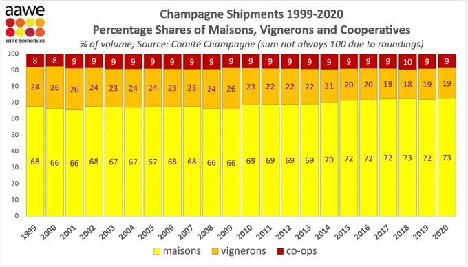 Come è cambiato il mercato dello Champagne