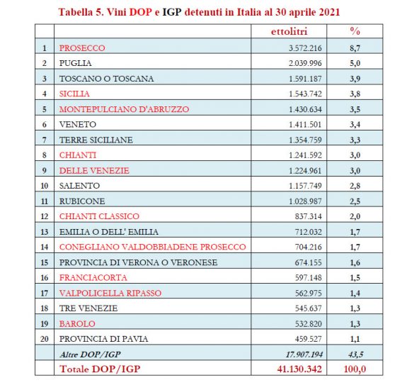 Vino, a fine aprile 2021 le giacenze a 52,7 milioni di ettolitri, +1,5% sul 2020