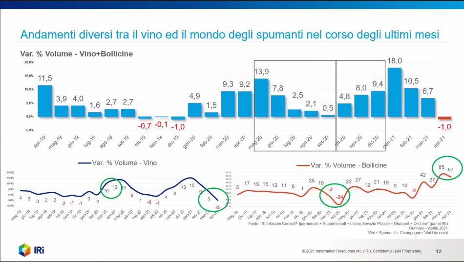 Il vino in Gdo nei numeri IRI