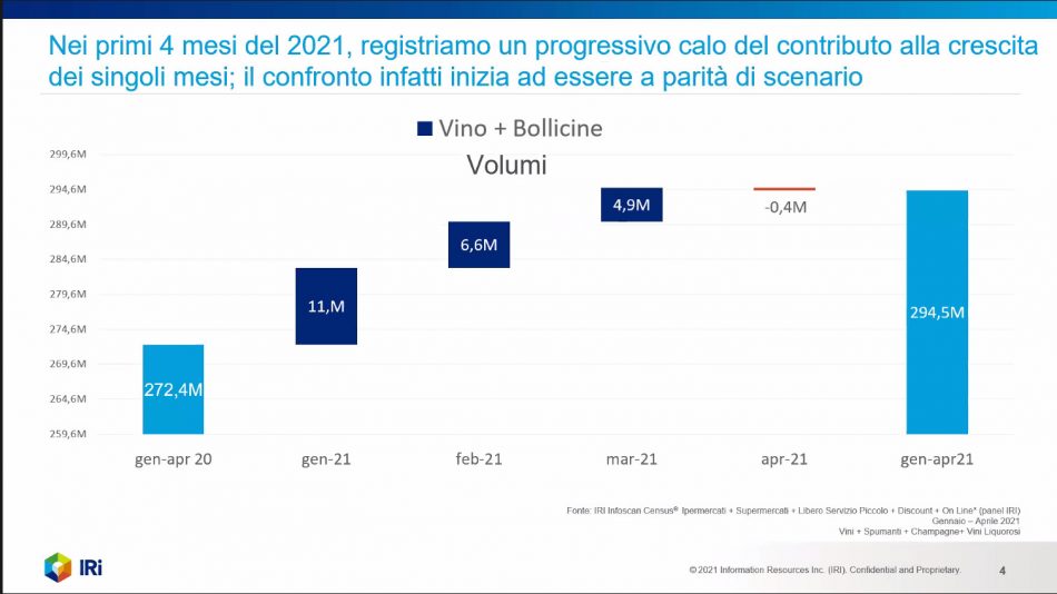 Iri Nei Primi Mesi Il Vino In Gdo Cresce Del Adesso Per