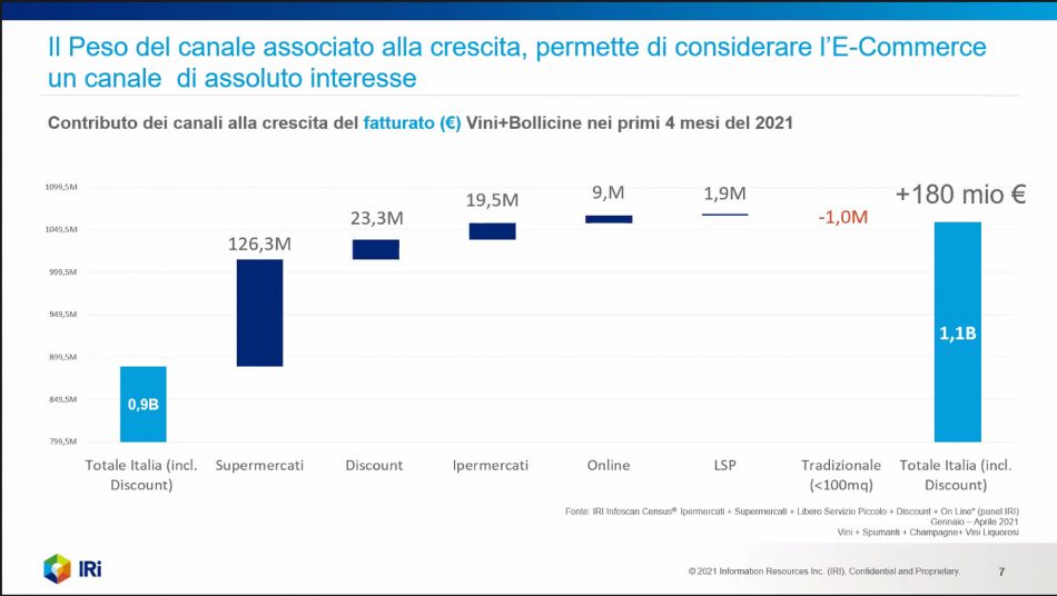 Il vino in Gdo nei numeri IRI