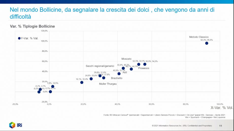 Il vino in Gdo nei numeri IRI
