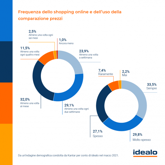 E-commerce, il boom dell’interesse per il wine & food nei numeri di Idealo