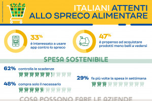 Italiani sempre più sensibili allo spreco alimentare. Uno su tre pronto ad usare le app Italiani sempre più sensibili allo spreco alimentare. Uno su tre pronto ad usare le app