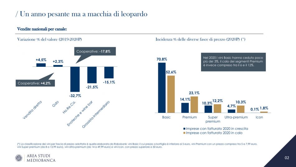 Vino post pandemia: lo studio Mediobanca, Sace ed Ipsos