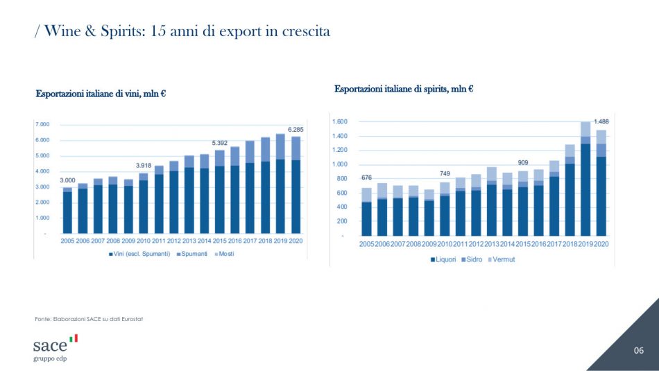 Vino post pandemia: lo studio Mediobanca, Sace ed Ipsos