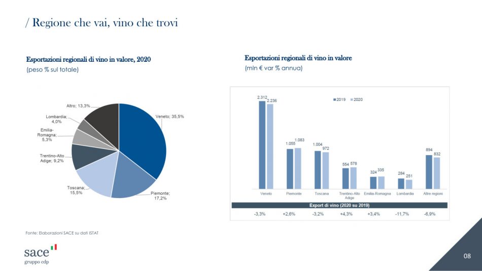 Vino post pandemia: lo studio Mediobanca, Sace ed Ipsos