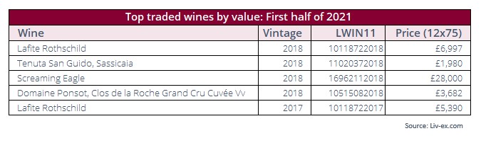 I migliori dei primi 6 mesi 2021 sul Liv-Ex