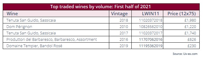 I migliori dei primi 6 mesi 2021 sul Liv-Ex