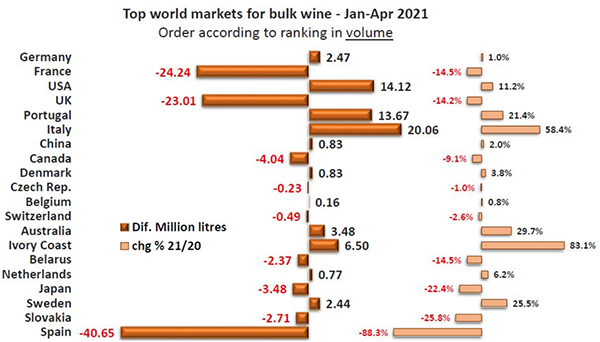 I dati del mercato del vino sfuso nel primo quadrimestre 2021