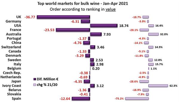 I dati del mercato del vino sfuso nel primo quadrimestre 2021