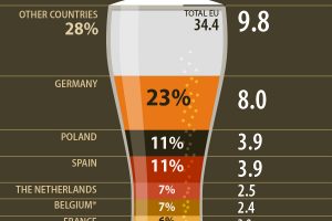 Nel 2020 la produzione di birra in Italia giù del 46%, in Europa si ferma a 32 miliardi di litri