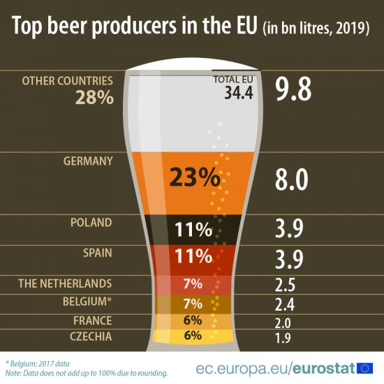 La produzione di birra nell’Unione Europea