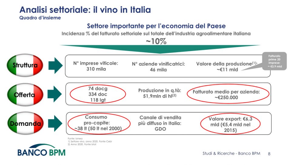 Il vino italiano meglio dell’economia tricolore, analisi di Banco Bpm