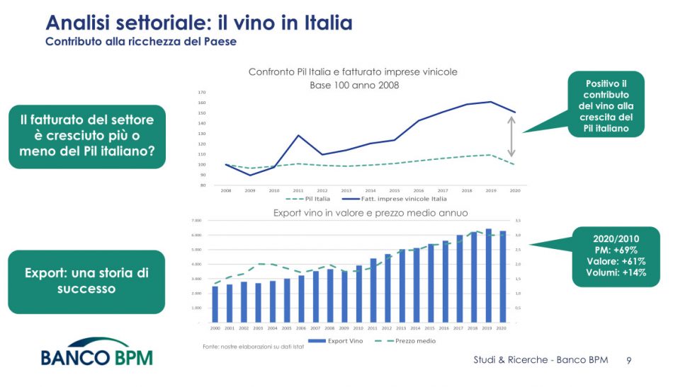 Il vino italiano meglio dell’economia tricolore, analisi di Banco Bpm