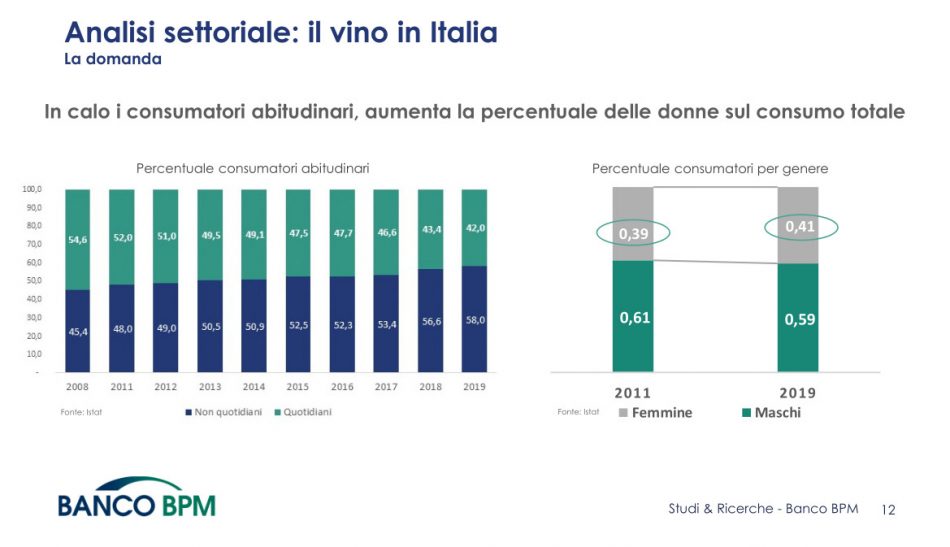 Il vino italiano meglio dell’economia tricolore, analisi di Banco Bpm