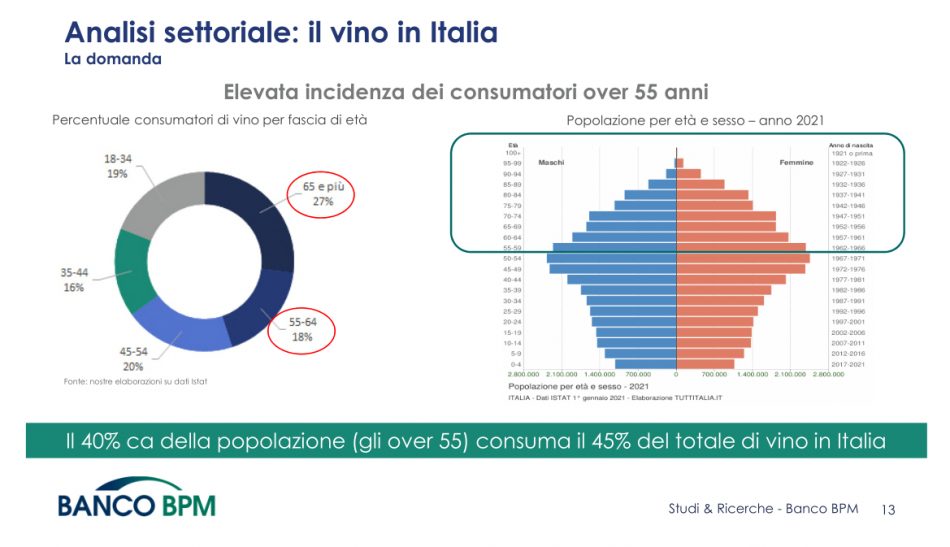 Il vino italiano meglio dell’economia tricolore, analisi di Banco Bpm