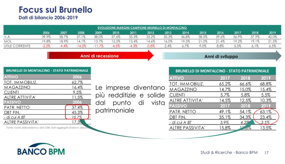 Il vino italiano meglio dell’economia tricolore, analisi di Banco Bpm