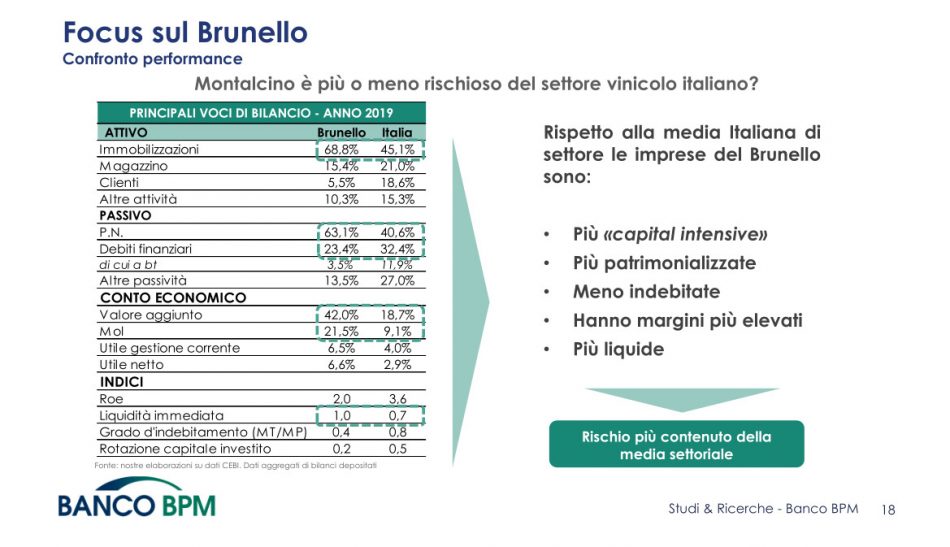 Il vino italiano meglio dell’economia tricolore, analisi di Banco Bpm