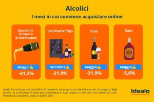 Il momento più conveniente per acquistare il vino online? Un venerdì di maggio, in tarda serata Il momento più conveniente per acquistare il vino online? Un venerdì di maggio, in tarda serata