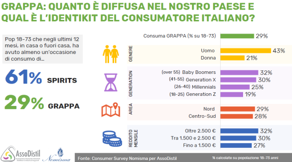 Grappa: il consumatore medio è maschio e over 40. Indagine Assodistil by Nomisma