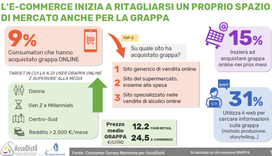 Grappa: il consumatore medio è maschio e over 40. Indagine Assodistil by Nomisma