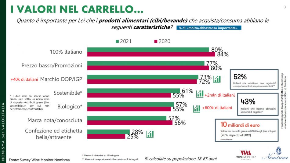 I dati del Rapporto Nomisma-Valoritaria
