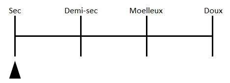 Indicazioni del grado zuccherino nei vini di Alsazia