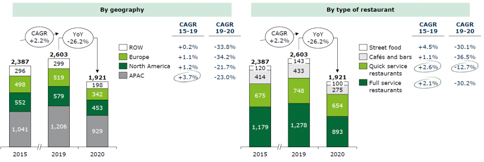 La ristorazione mondiale ed i suoi numeri