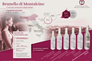 Brunello di Montalcino, il vino italiano più conosciuto dagli italiani. A dirlo Wine Intelligence