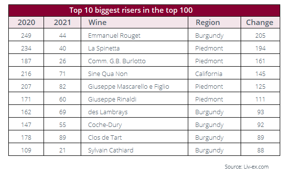 I balzi avanti più clamorosi nella Power 100 del Liv-ex