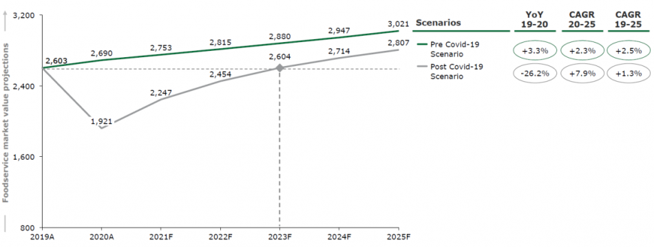 La ristorazione mondiale ed i suoi numeri