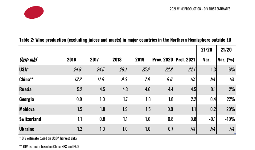 Le stime di vendemmia 2021 dell’Oiv