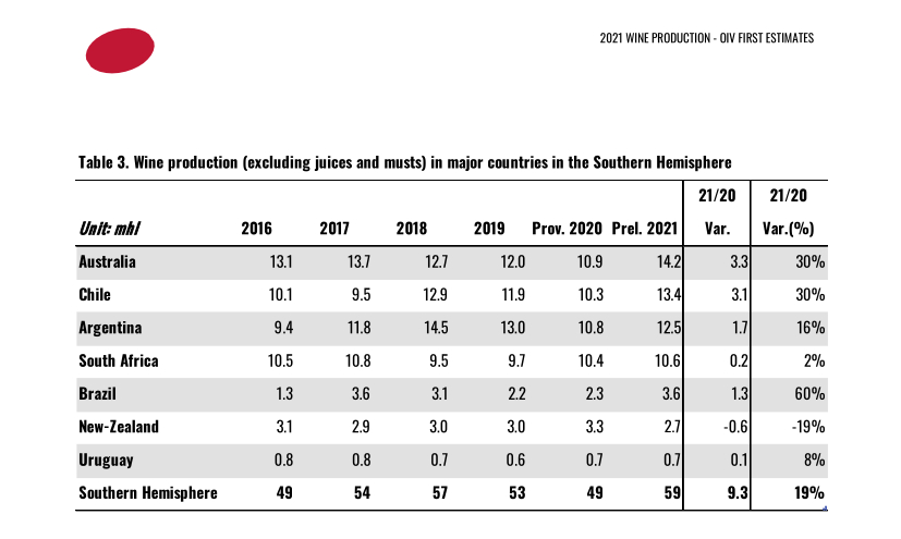 Le stime di vendemmia 2021 dell’Oiv