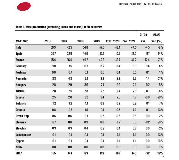 Le stime di vendemmia 2021 dell’Oiv